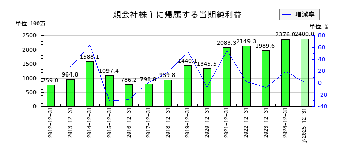 いであの通期の純利益推移