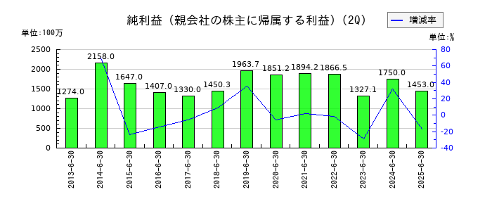 いであの第2四半期の純利益推移