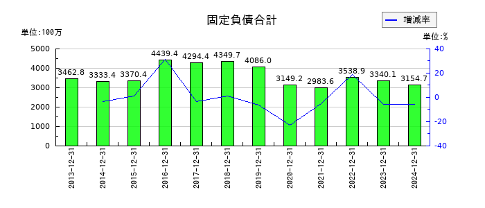 いであの固定負債合計の推移