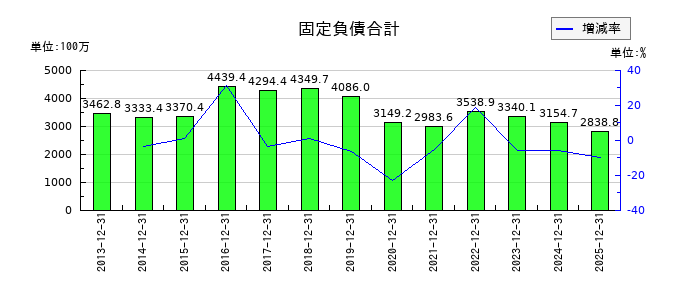 いであの固定負債合計の推移