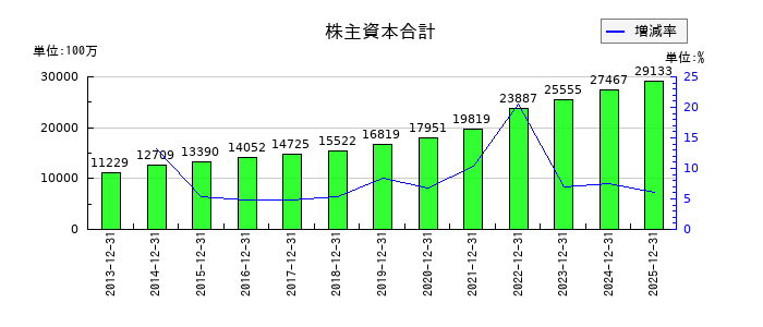 いであの株主資本合計の推移