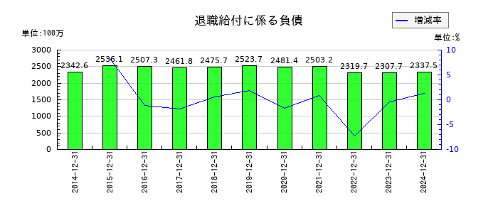 いであの退職給付に係る負債の推移