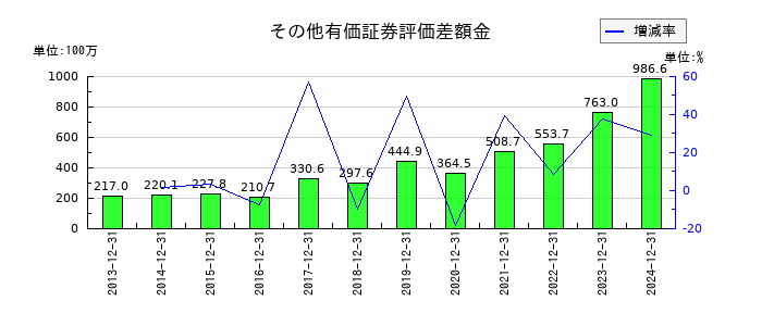 いであのその他有価証券評価差額金の推移