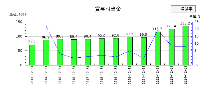 いであの賞与引当金の推移