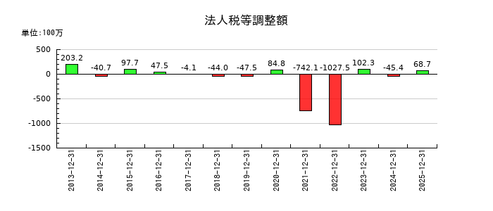いであの法人税等調整額の推移