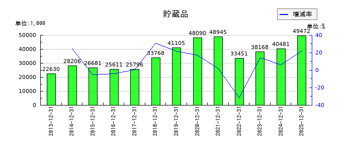 いであの貯蔵品の推移