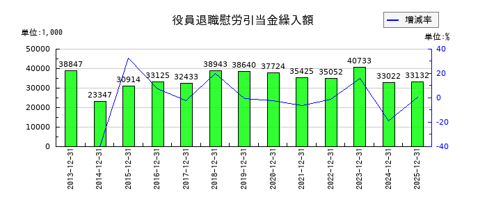 いであの役員退職慰労引当金繰入額の推移