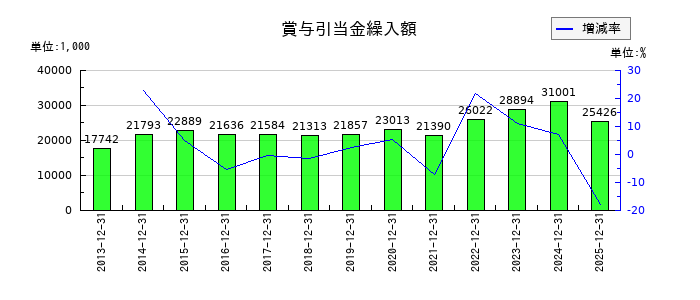いであの賞与引当金繰入額の推移