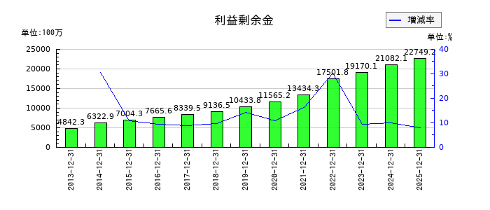 いであの利益剰余金の推移