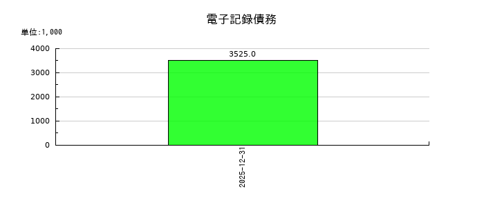 いであの電子記録債務の推移