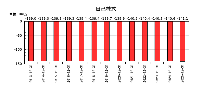 いであの自己株式の推移