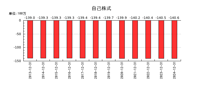いであの自己株式の推移