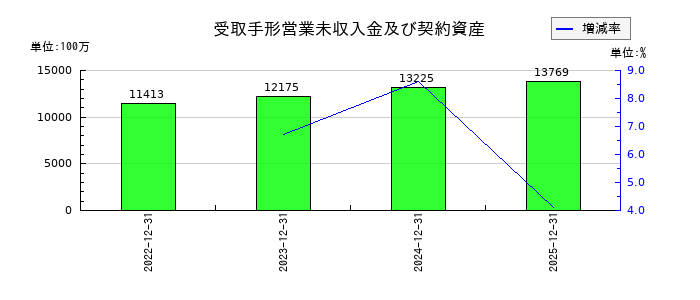 いであの受取手形営業未収入金及び契約資産の推移
