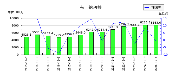 いであの売上総利益の推移