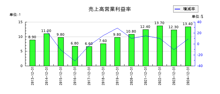 いであの売上高営業利益率の推移