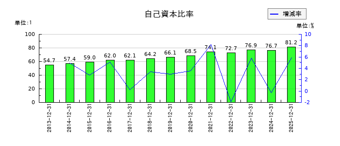いであの自己資本比率の推移