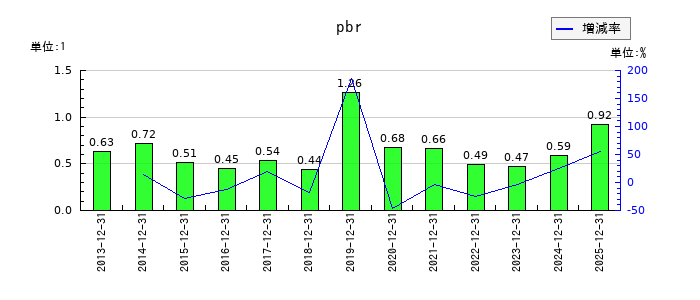 いであのpbrの推移