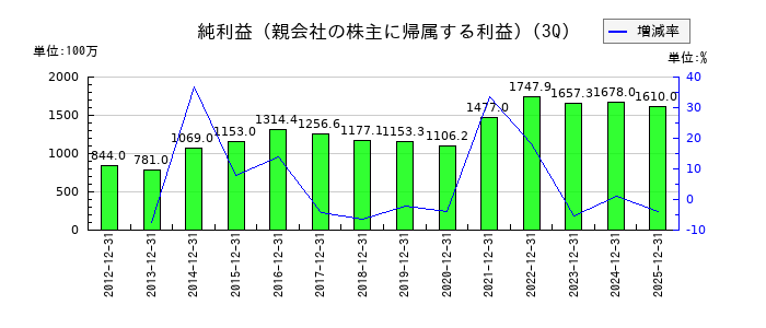 学究社の第3四半期の純利益推移