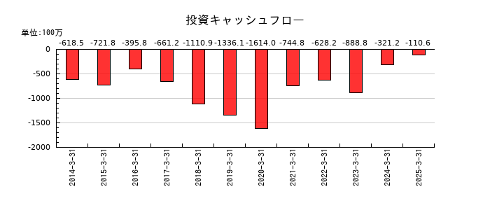 学究社の投資キャッシュフロー推移