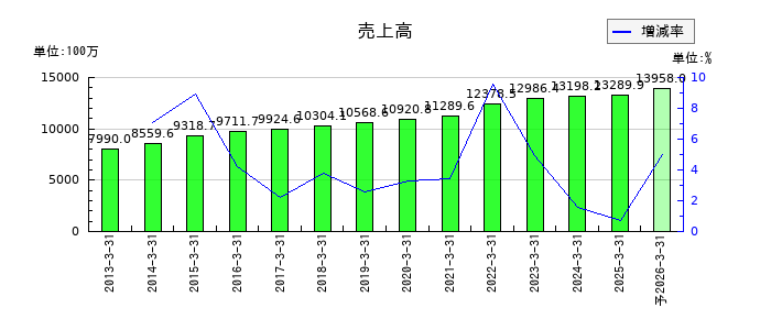 学究社の通期の売上高推移