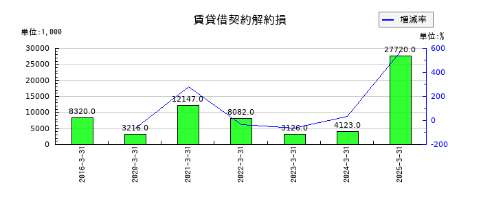 学究社の賃貸借契約解約損の推移