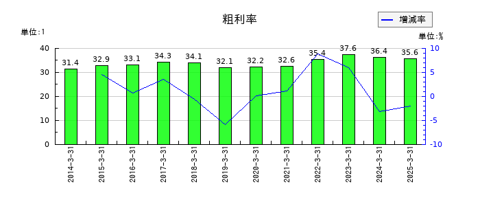学究社の粗利率の推移