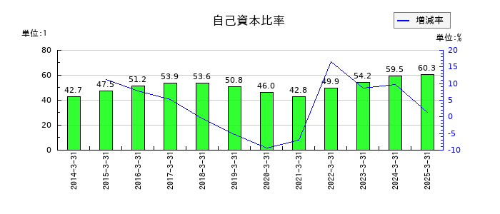 学究社の自己資本比率の推移