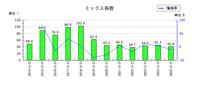 学究社のミックス係数の推移