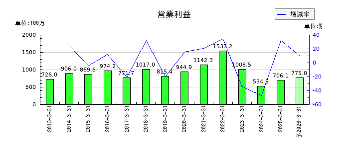 札幌臨床検査センターの通期の営業利益推移