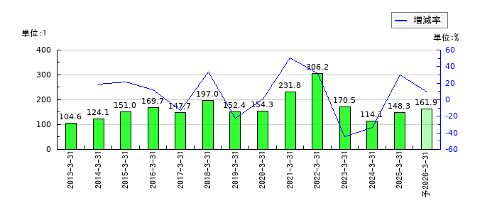 札幌臨床検査センターのEPS(一株当たりの利益)推移