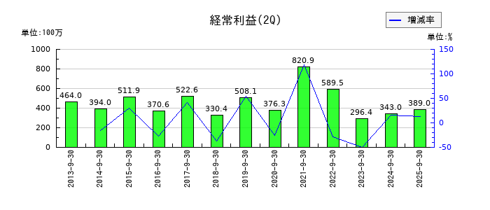 札幌臨床検査センターの第2四半期の経常利益推移