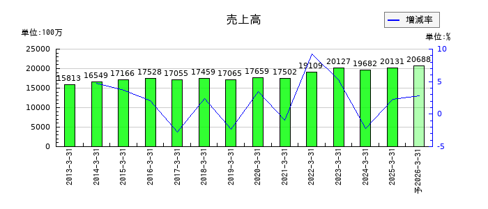 札幌臨床検査センターの通期の売上高推移