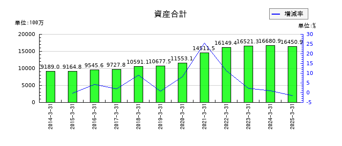 札幌臨床検査センターの資産合計の推移