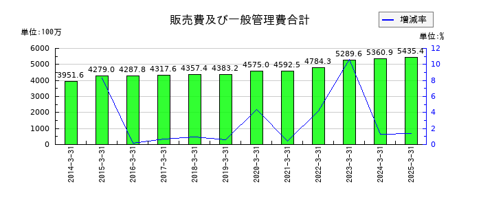 札幌臨床検査センターの販売費及び一般管理費合計の推移