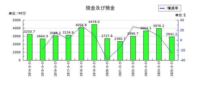 札幌臨床検査センターの現金及び預金の推移