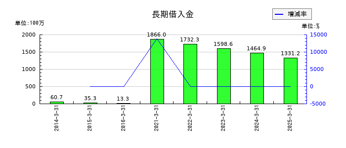 札幌臨床検査センターの長期借入金の推移