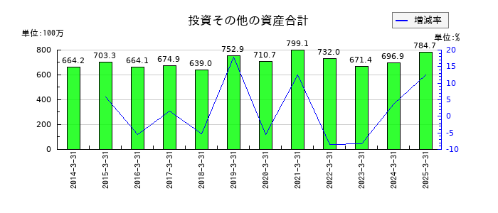 札幌臨床検査センターの投資その他の資産合計の推移