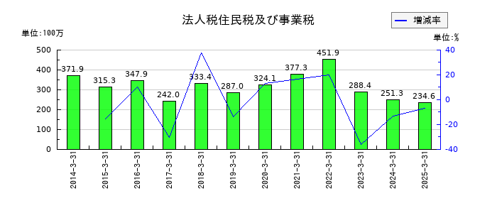 札幌臨床検査センターの法人税住民税及び事業税の推移