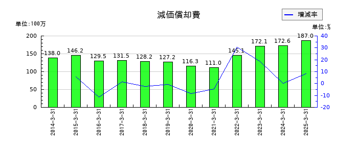 札幌臨床検査センターの減価償却費の推移