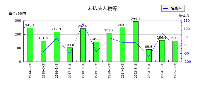 札幌臨床検査センターの未払法人税等の推移