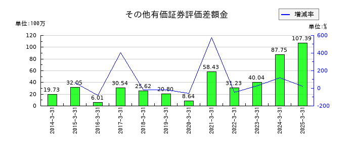 札幌臨床検査センターのその他有価証券評価差額金の推移