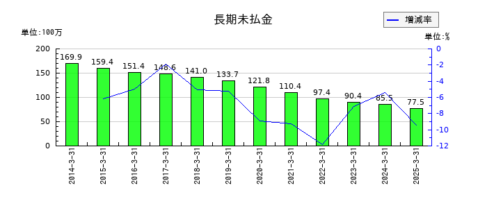 札幌臨床検査センターの長期未払金の推移