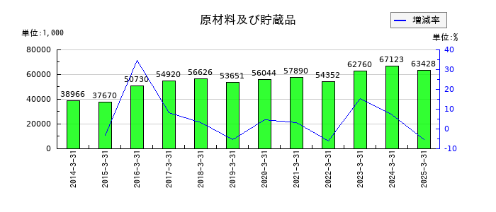 札幌臨床検査センターの原材料及び貯蔵品の推移