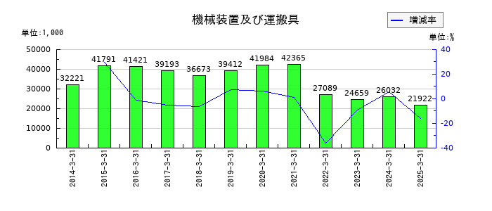 札幌臨床検査センターの機械装置及び運搬具の推移