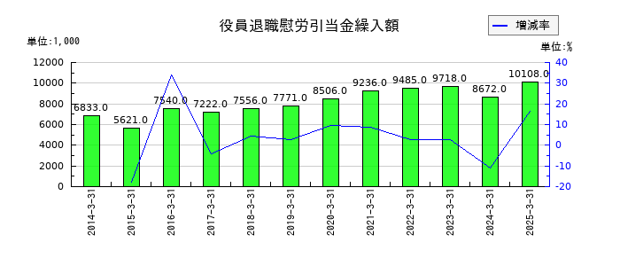 札幌臨床検査センターの役員退職慰労引当金繰入額の推移
