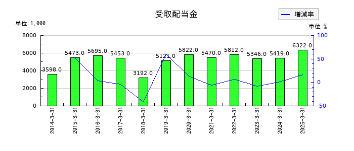 札幌臨床検査センターの受取配当金の推移