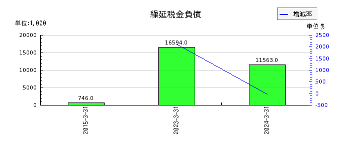 札幌臨床検査センターの繰延税金負債の推移