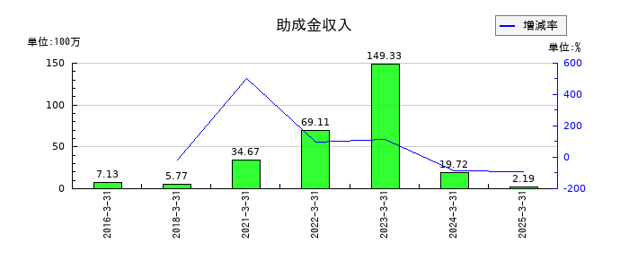 札幌臨床検査センターの助成金収入の推移