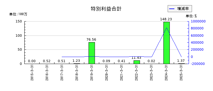 札幌臨床検査センターの特別利益合計の推移