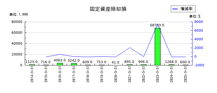 札幌臨床検査センターの固定資産除却損の推移